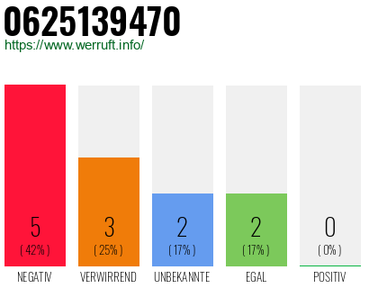 Rufnummer 0625139470 Telefonnummer 0625139470