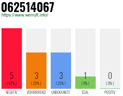 Rufnummer 062514067 Telefonnummer 062514067