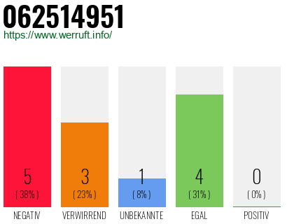 Rufnummer 062514951 Telefonnummer 062514951
