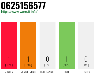 Telefonnummer 0625156577