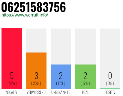 Rufnummer 06251583756 Telefonnummer 06251583756