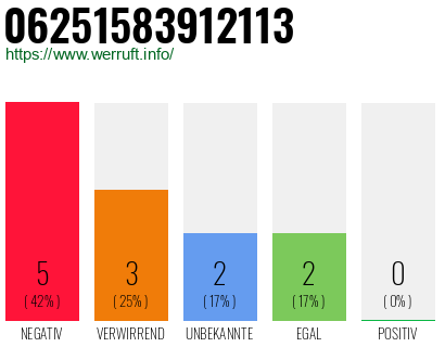 Rufnummer 06251583912113 Telefonnummer 06251583912113
