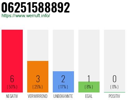Rufnummer 06251588892 Telefonnummer 06251588892