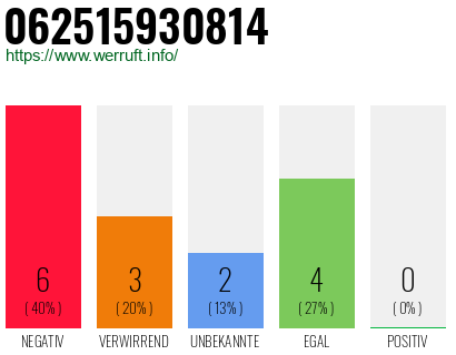 Rufnummer 062515930814 Telefonnummer 062515930814