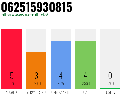 Rufnummer 062515930815 Telefonnummer 062515930815