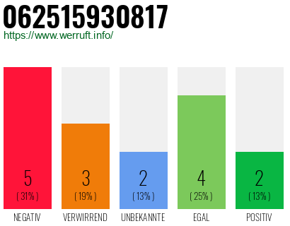 Rufnummer 062515930817 Telefonnummer 062515930817