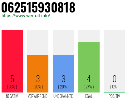 Rufnummer 062515930818 Telefonnummer 062515930818