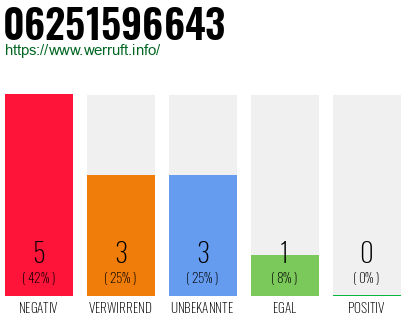 Rufnummer 06251596643 Telefonnummer 06251596643