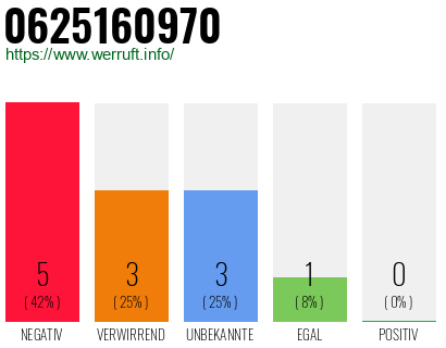 Rufnummer 0625160970 Telefonnummer 0625160970