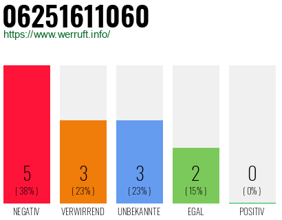 Rufnummer 06251611060 Telefonnummer 06251611060