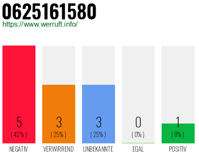 Rufnummer 0625161580 Telefonnummer 0625161580