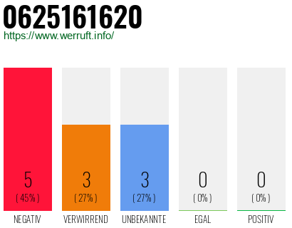 Rufnummer 0625161620 Telefonnummer 0625161620
