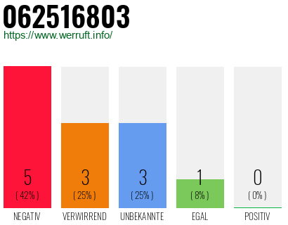 Rufnummer 062516803 Telefonnummer 062516803