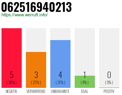 Rufnummer 062516940213 Telefonnummer 062516940213