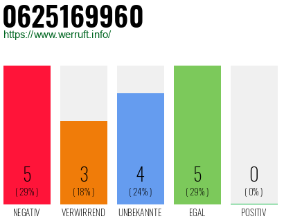 Rufnummer 0625169960 Telefonnummer 0625169960