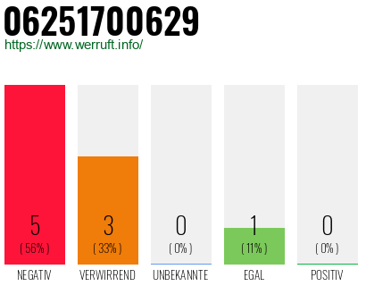Rufnummer 06251700629 Telefonnummer 06251700629