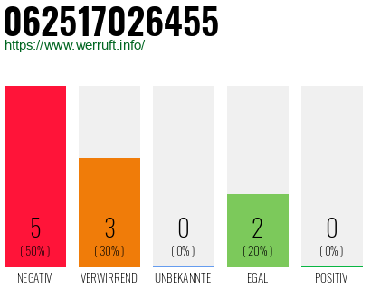 Telefonnummer 062517026455
