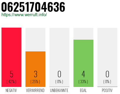 Rufnummer 06251704636 Telefonnummer 06251704636