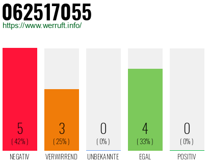 Telefonnummer 062517055