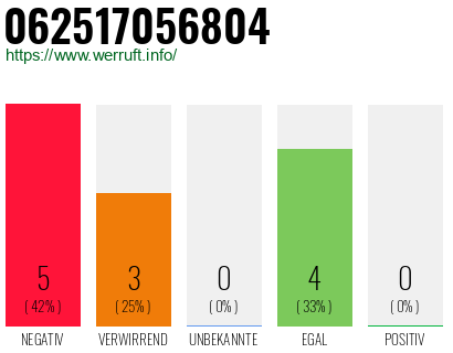Rufnummer 062517056804 Telefonnummer 062517056804
