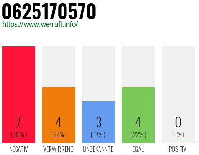 Rufnummer 0625170570 Telefonnummer 0625170570