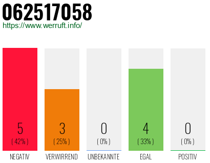 Rufnummer 062517058 Telefonnummer 062517058