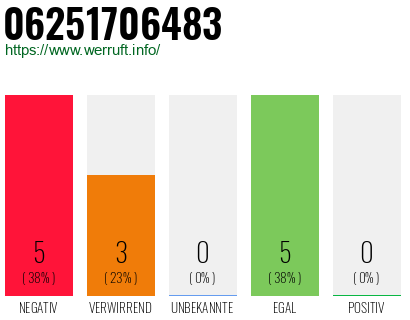 Rufnummer 06251706483 Telefonnummer 06251706483