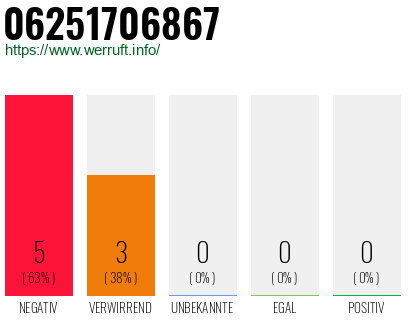 Rufnummer 06251706867 Telefonnummer 06251706867