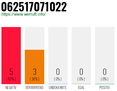 Rufnummer 062517071022 Telefonnummer 062517071022