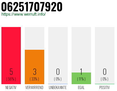 Rufnummer 06251707920 Telefonnummer 06251707920