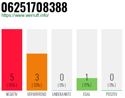 Rufnummer 06251708388 Telefonnummer 06251708388