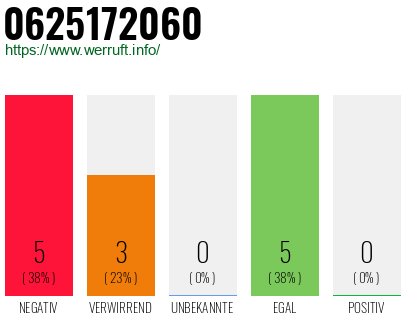 Rufnummer 0625172060 Telefonnummer 0625172060