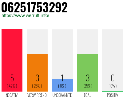 Rufnummer 06251753292 Telefonnummer 06251753292