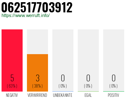 Rufnummer 062517703912 Telefonnummer 062517703912