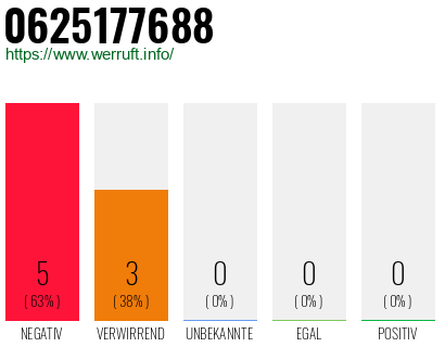 Rufnummer 0625177688 Telefonnummer 0625177688