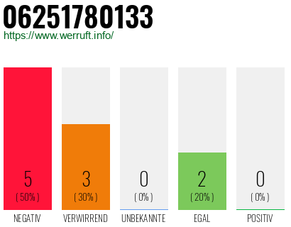 Rufnummer 06251780133 Telefonnummer 06251780133
