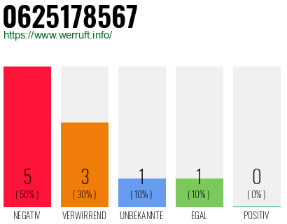 Rufnummer 0625178567 Telefonnummer 0625178567