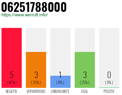 Rufnummer 06251788000 Telefonnummer 06251788000