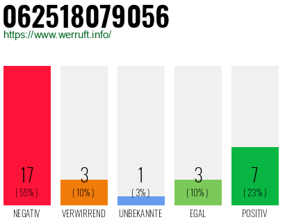Rufnummer 062518079056 Telefonnummer 062518079056