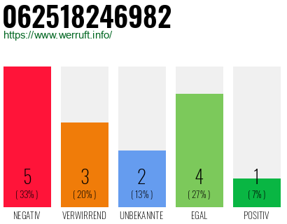 Rufnummer 062518246982 Telefonnummer 062518246982