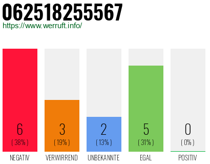 Rufnummer 062518255567 Telefonnummer 062518255567