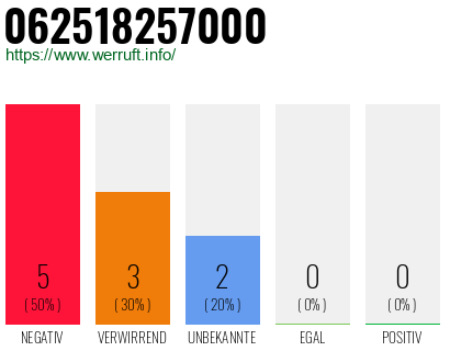 Rufnummer 062518257000 Telefonnummer 062518257000