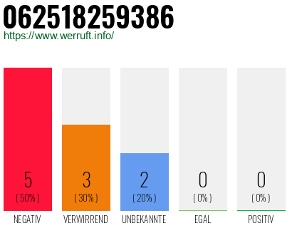Rufnummer 062518259386 Telefonnummer 062518259386