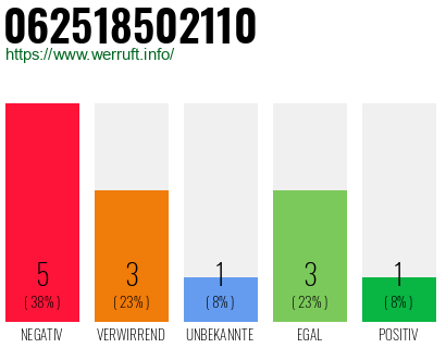 Rufnummer 062518502110 Telefonnummer 062518502110