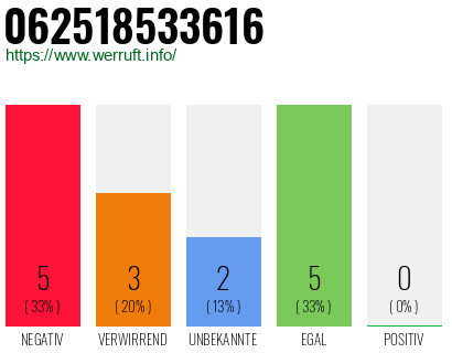 Rufnummer 062518533616 Telefonnummer 062518533616