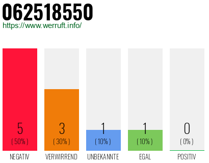Rufnummer 062518550 Telefonnummer 062518550