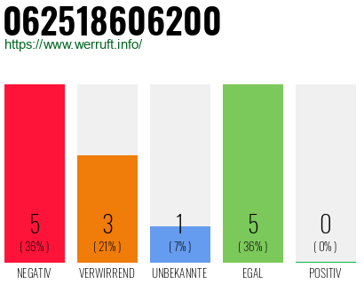 Rufnummer 062518606200 Telefonnummer 062518606200