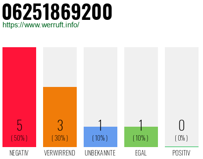 Rufnummer 06251869200 Telefonnummer 06251869200