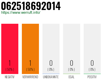 Telefonnummer 062518692014