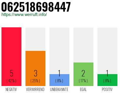 Rufnummer 062518698447 Telefonnummer 062518698447